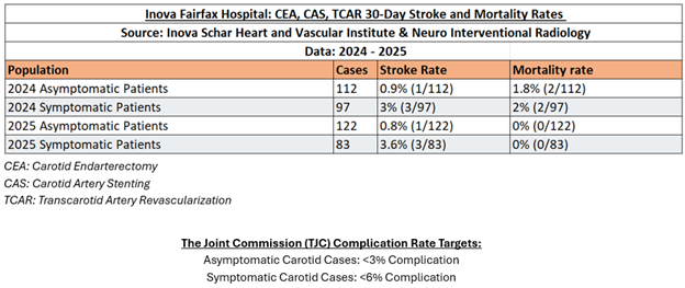 IFMC CEA CAS TCAR 30 day stroke and mortality rates.png
